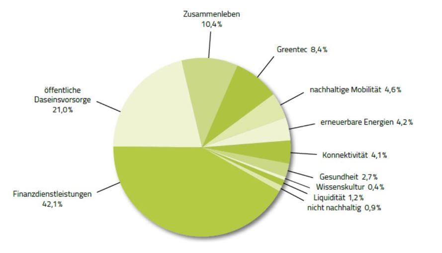 Kapitalanlagebestand Hannoversche Kassen 