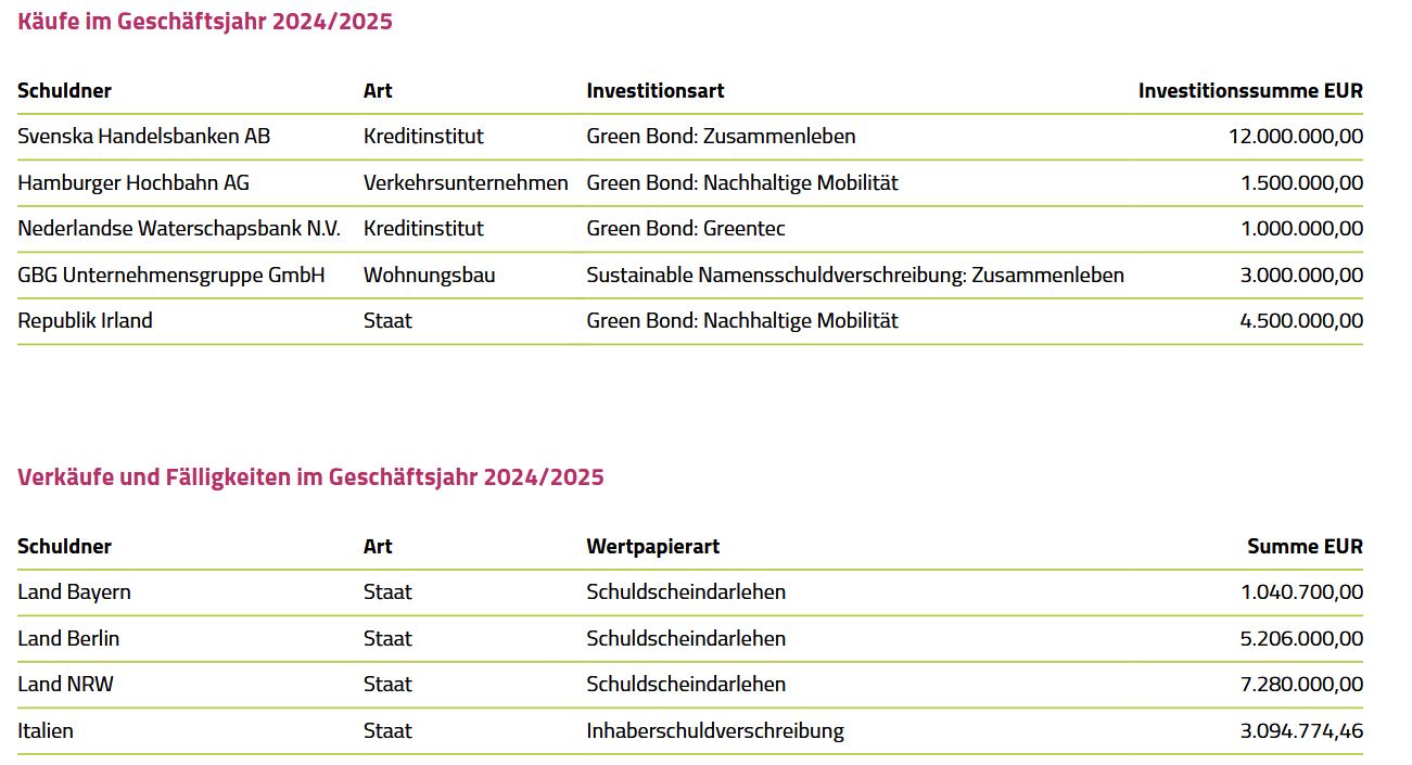 Festverzinsliche Wertpapiere